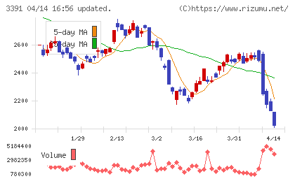 ツルハホールディングスチャート
