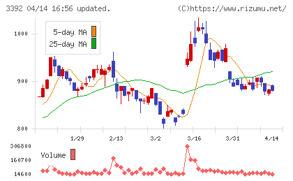 デリカフーズホールディングスチャート