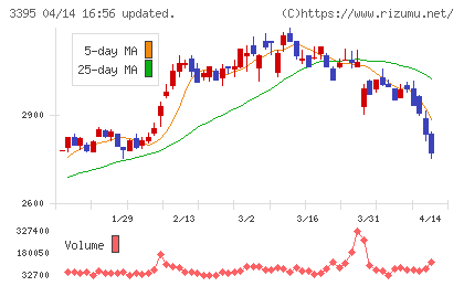 サンマルクホールディングスチャート