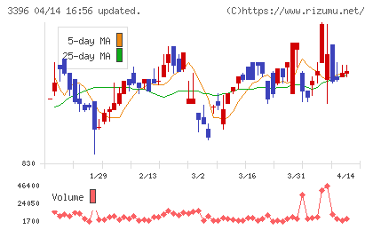 フェリシモチャート