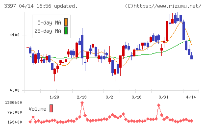 トリドールホールディングスチャート