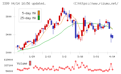丸千代山岡家チャート