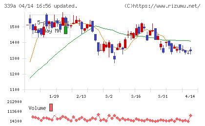 プログレス・テクノロジーズ　グループチャート