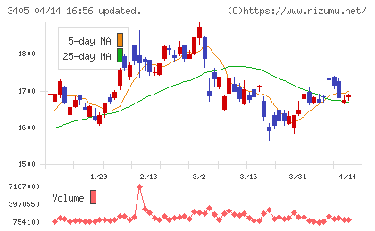 クラレチャート