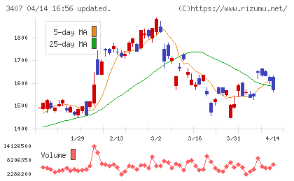 旭化成チャート