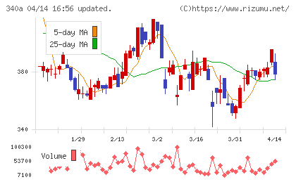 ジグザグチャート
