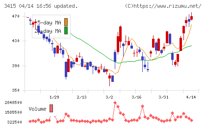 TOKYO BASEチャート