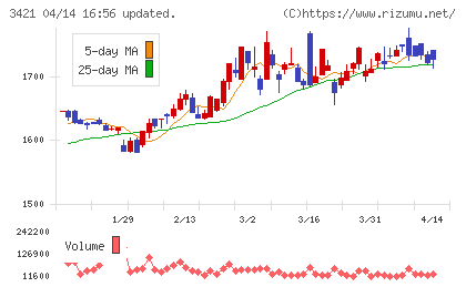 稲葉製作所チャート