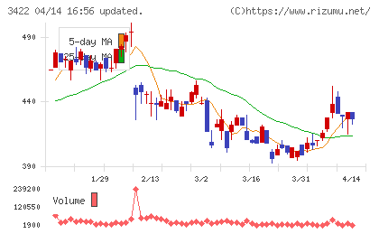 Ｊ−ＭＡＸチャート