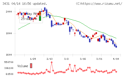 宮地エンジニアリンググループチャート