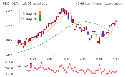 トーカロチャート