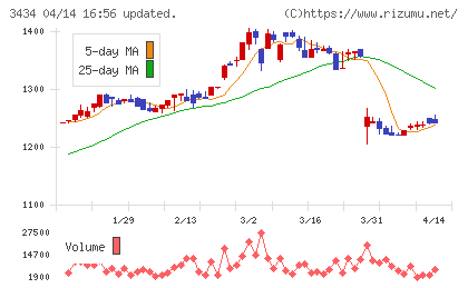 アルファチャート