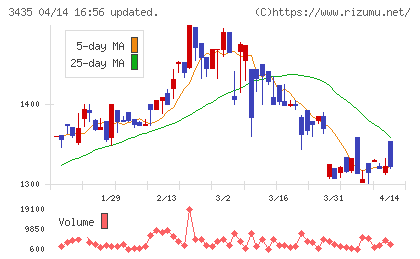 サンコーテクノチャート