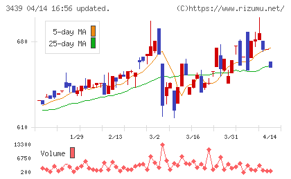 三ツ知チャート
