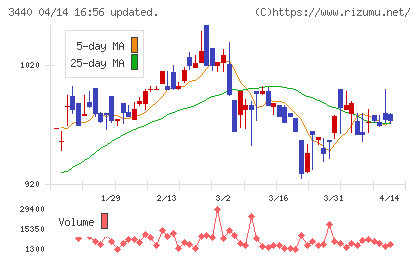 日創グループチャート