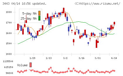 川田テクノロジーズチャート