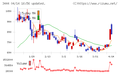 菊池製作所チャート