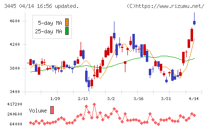 RS Technologiesチャート