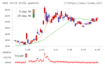 ジェイテックコーポレーションチャート