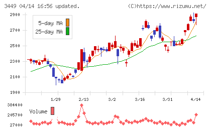 テクノフレックスチャート