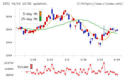 ビーロットチャート
