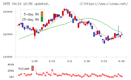 ヘルスケア＆メディカル投資法人チャート