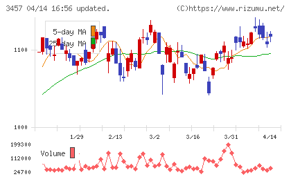 ハウスドゥチャート