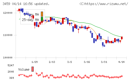 サムティ・レジデンシャル投資法人チャート