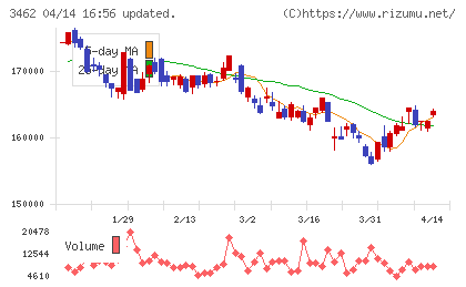 野村不動産マスターファンド投資法人チャート