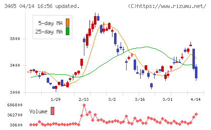 ケイアイスター不動産チャート