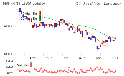 スターアジア不動産投資法人チャート