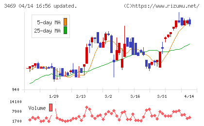 デュアルタップチャート