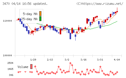 マリモ地方創生リート投資法人チャート