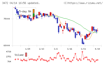 日本ホテル＆レジデンシャル投資法人チャート