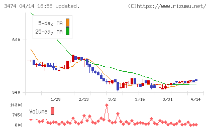 Ｇ−ＦＡＣＴＯＲＹチャート
