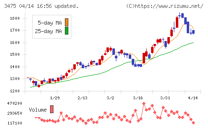 グッドコムアセットチャート