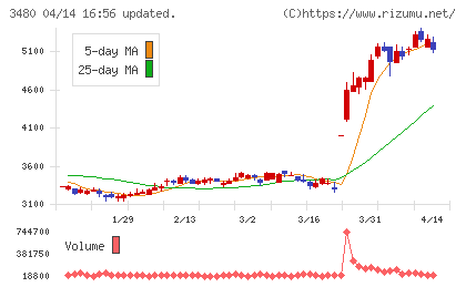 ジェイ・エス・ビーチャート