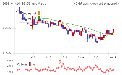 三菱地所物流リート投資法人チャート