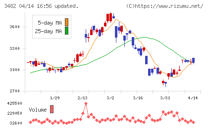 ロードスターキャピタルチャート