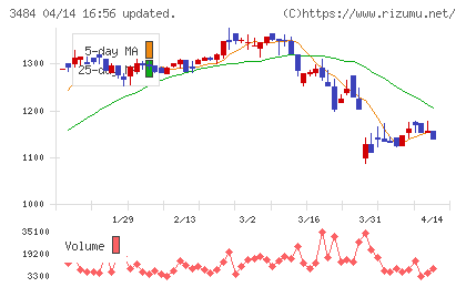 イノベーションホールディングスチャート