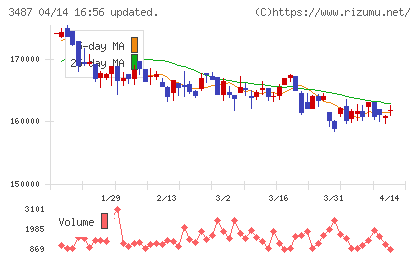 CREロジスティクスファンド投資法人チャート