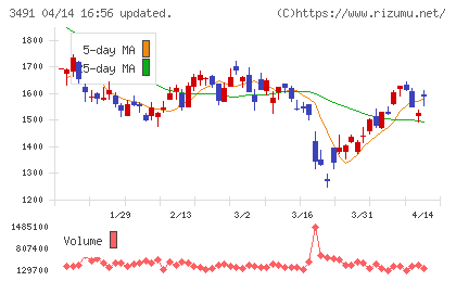 ＧＡ　ｔｅｃｈｎｏｌｏｇｉｅｓチャート
