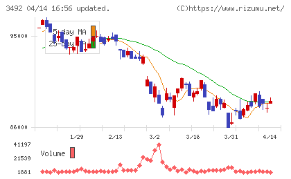 タカラレーベン不動産投資法人チャート