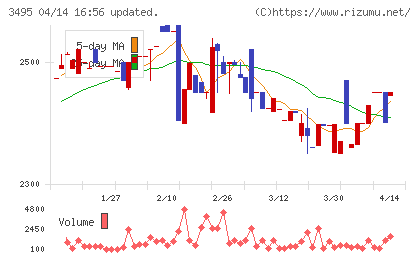 香陵住販チャート