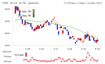 霞ヶ関キャピタルチャート