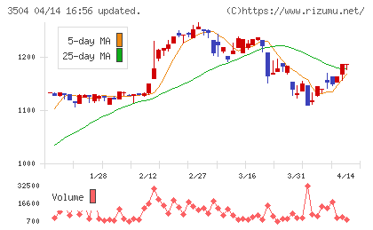 丸八ホールディングスチャート
