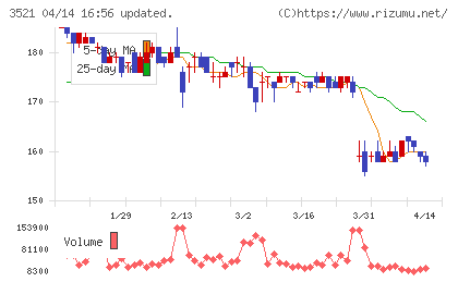 テルマー湯ホールディングスチャート