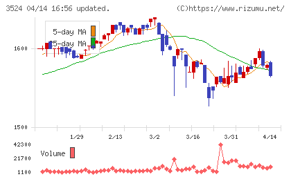 日東製網チャート