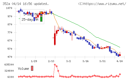ＬＯＩＶＥチャート