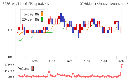 アクサスホールディングスチャート
